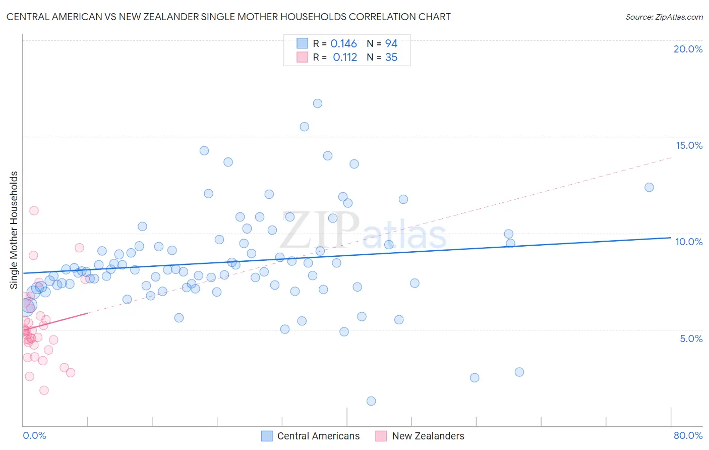 Central American vs New Zealander Single Mother Households