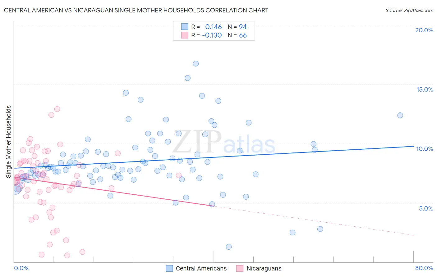 Central American vs Nicaraguan Single Mother Households