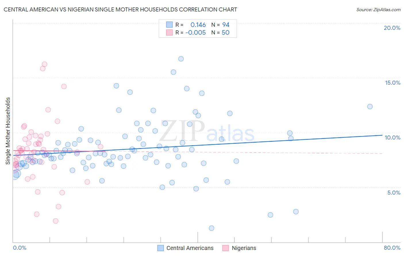 Central American vs Nigerian Single Mother Households