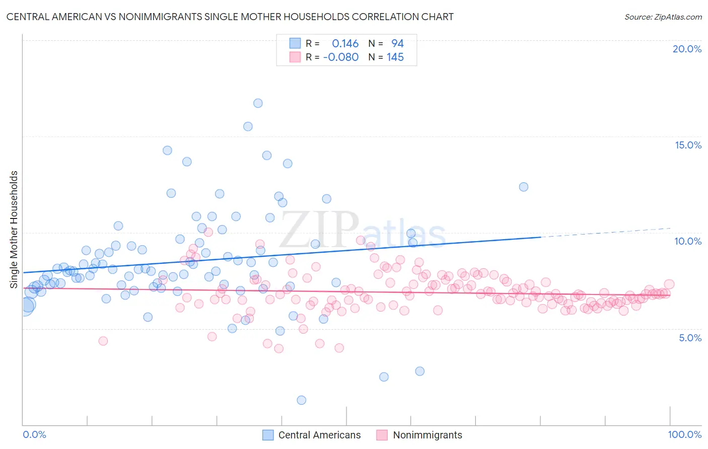 Central American vs Nonimmigrants Single Mother Households