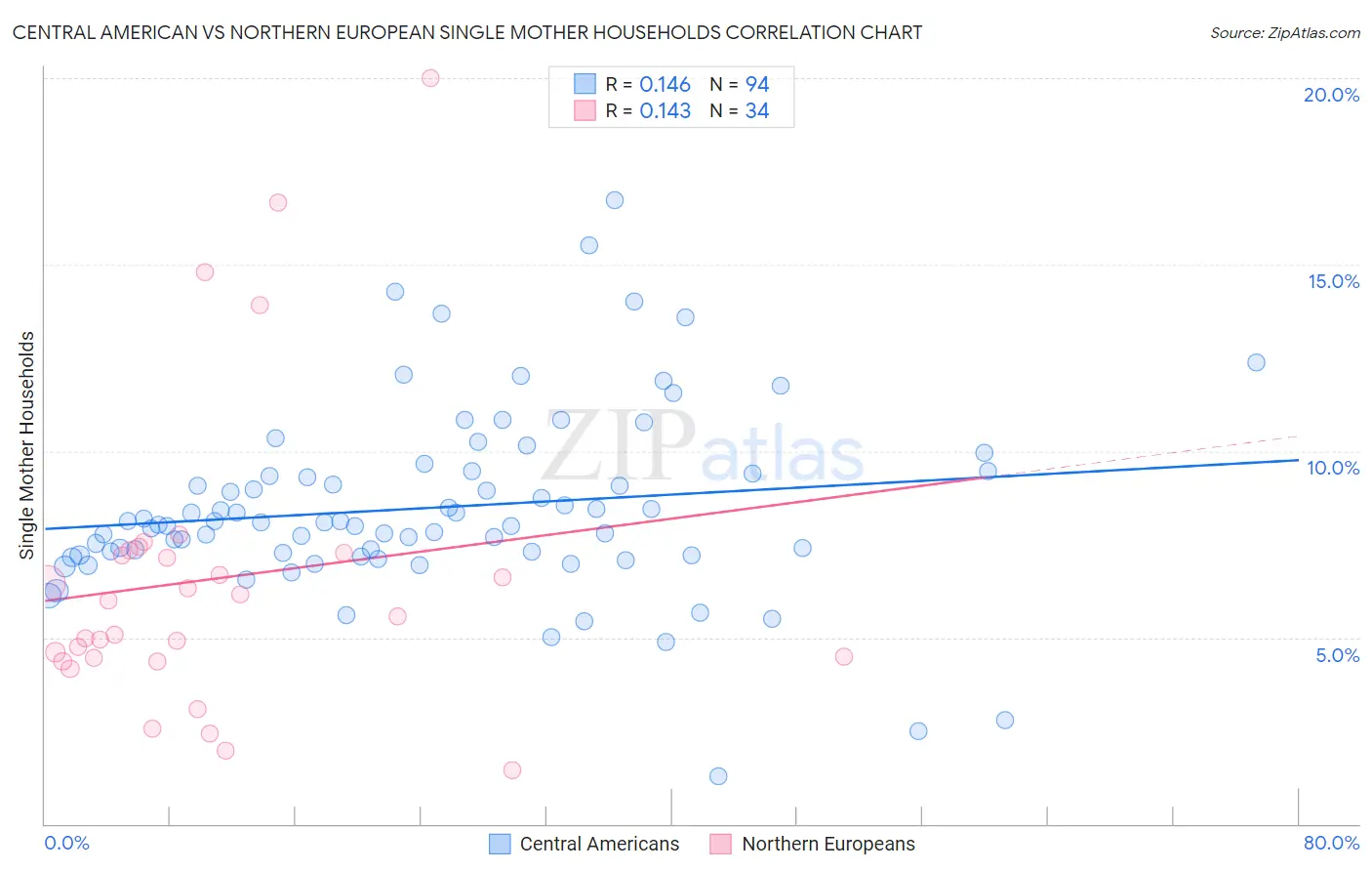 Central American vs Northern European Single Mother Households