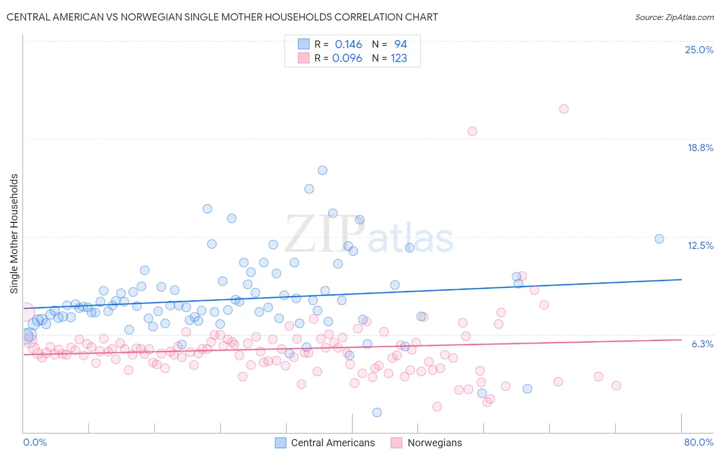 Central American vs Norwegian Single Mother Households