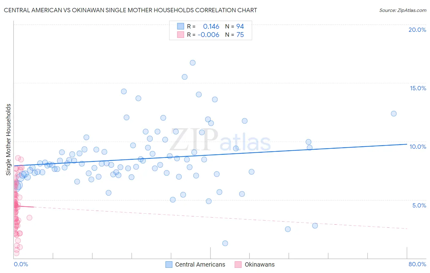 Central American vs Okinawan Single Mother Households