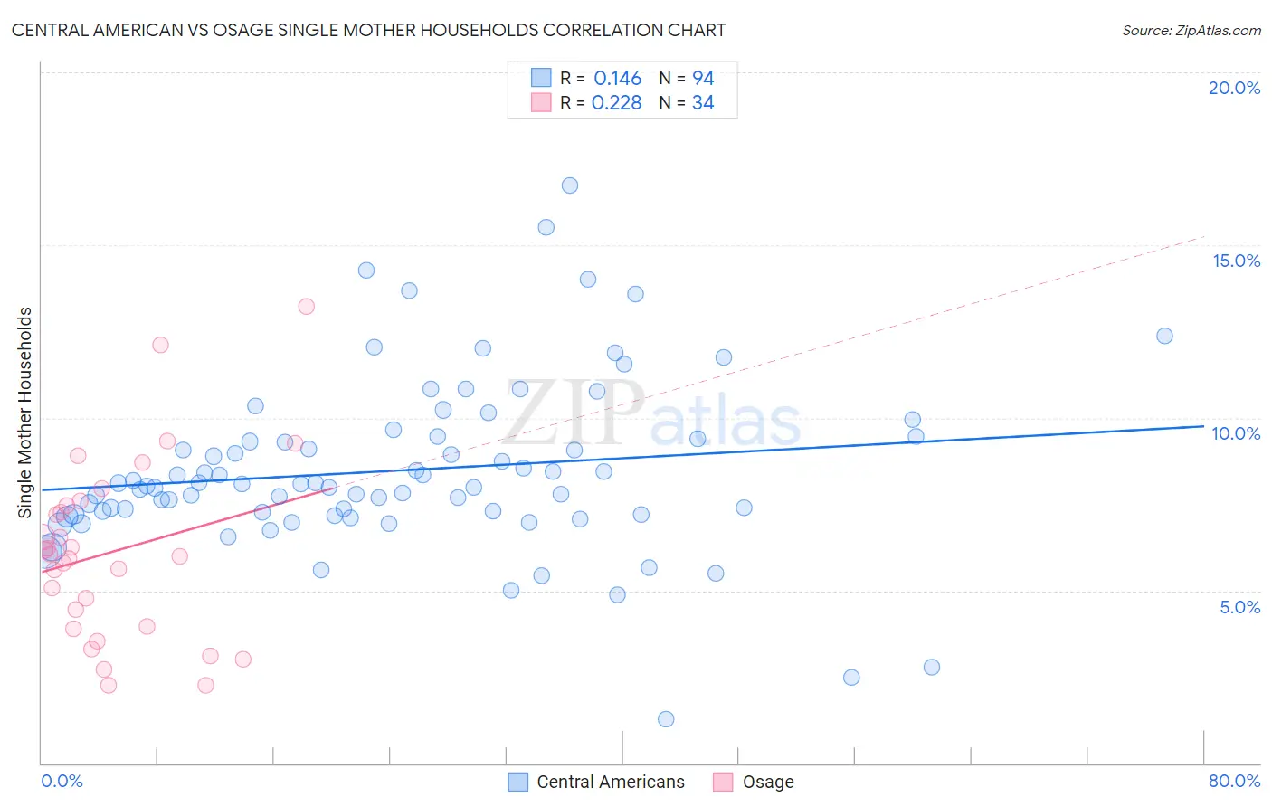 Central American vs Osage Single Mother Households