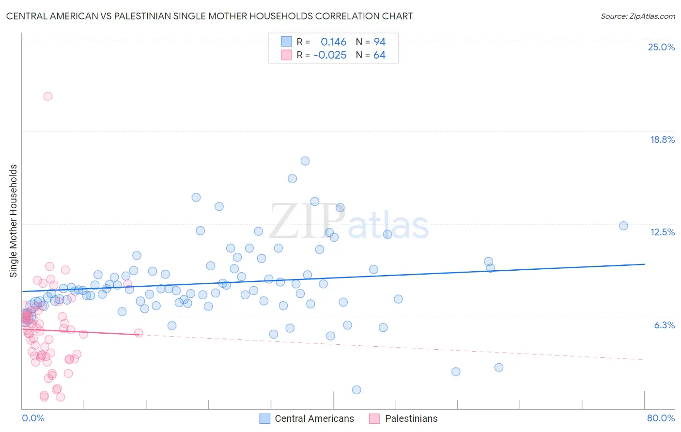 Central American vs Palestinian Single Mother Households