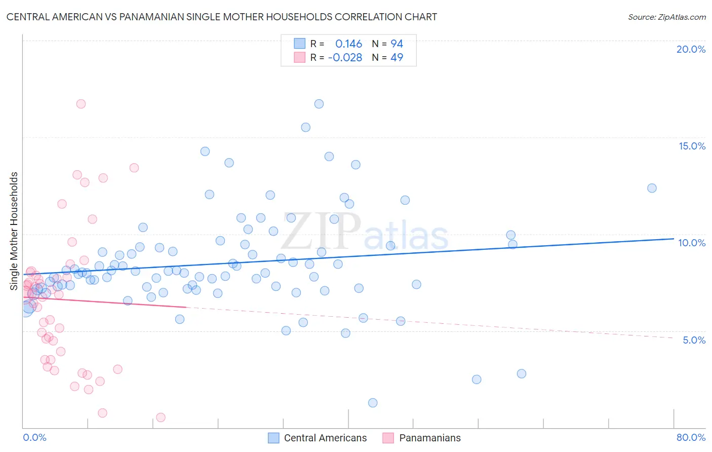 Central American vs Panamanian Single Mother Households