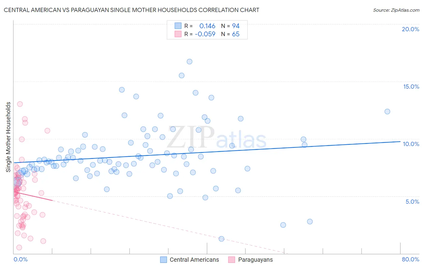 Central American vs Paraguayan Single Mother Households