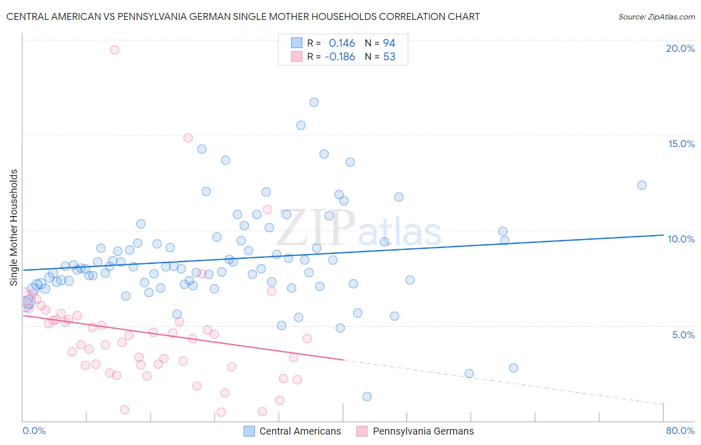 Central American vs Pennsylvania German Single Mother Households