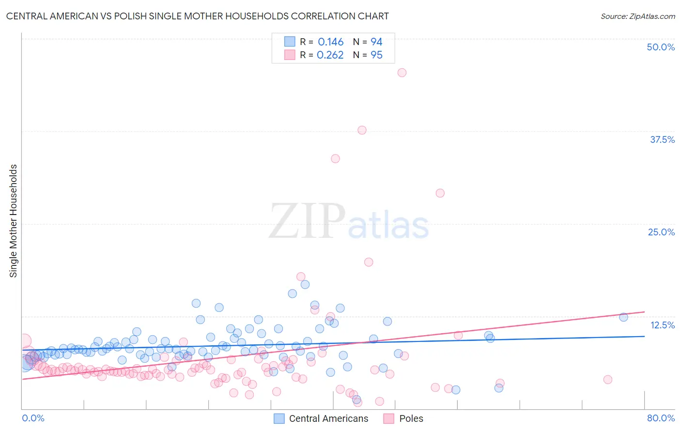 Central American vs Polish Single Mother Households