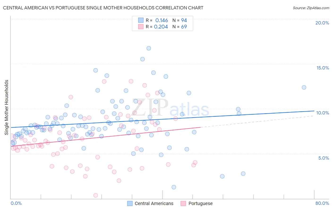 Central American vs Portuguese Single Mother Households