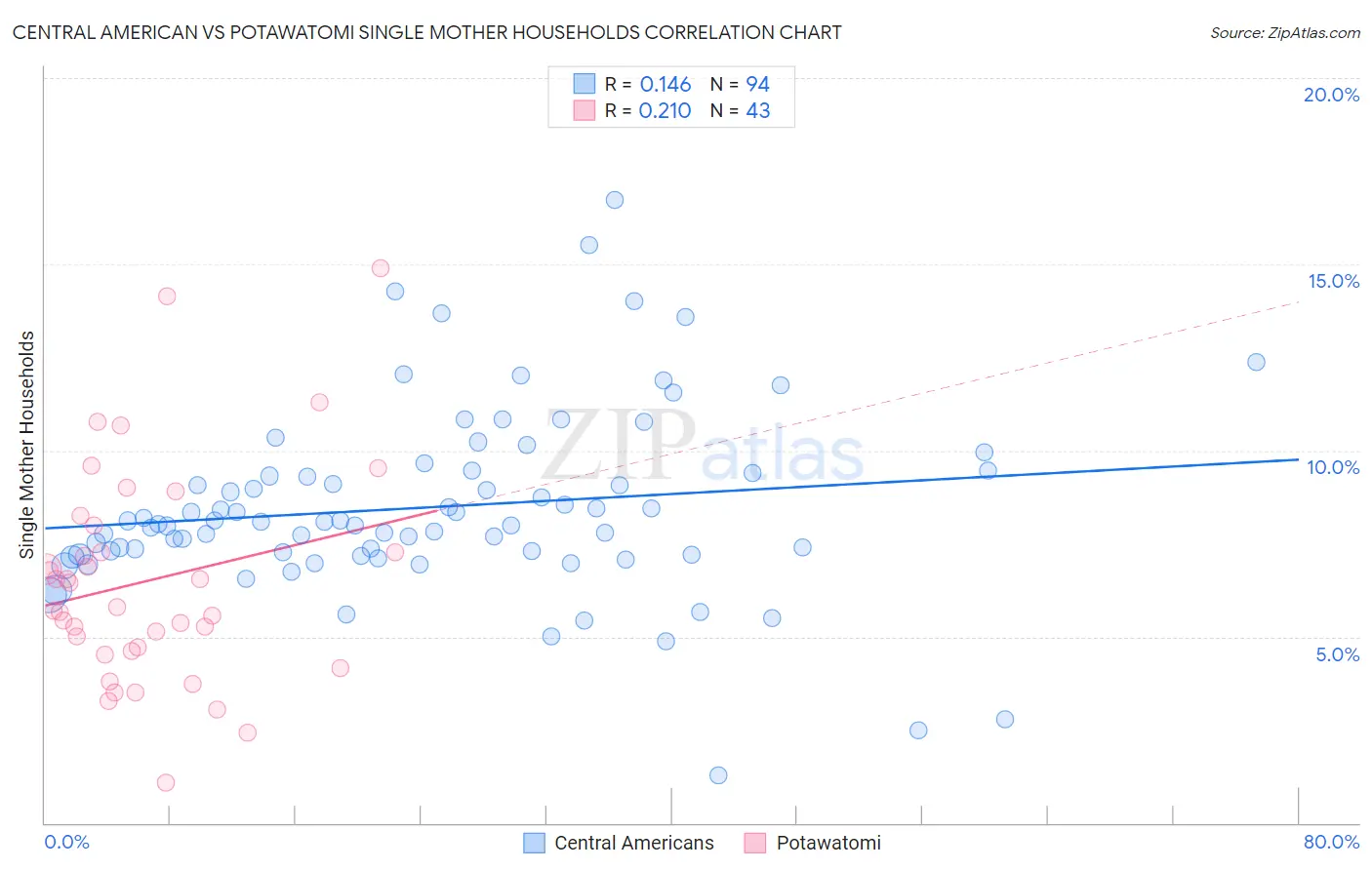 Central American vs Potawatomi Single Mother Households