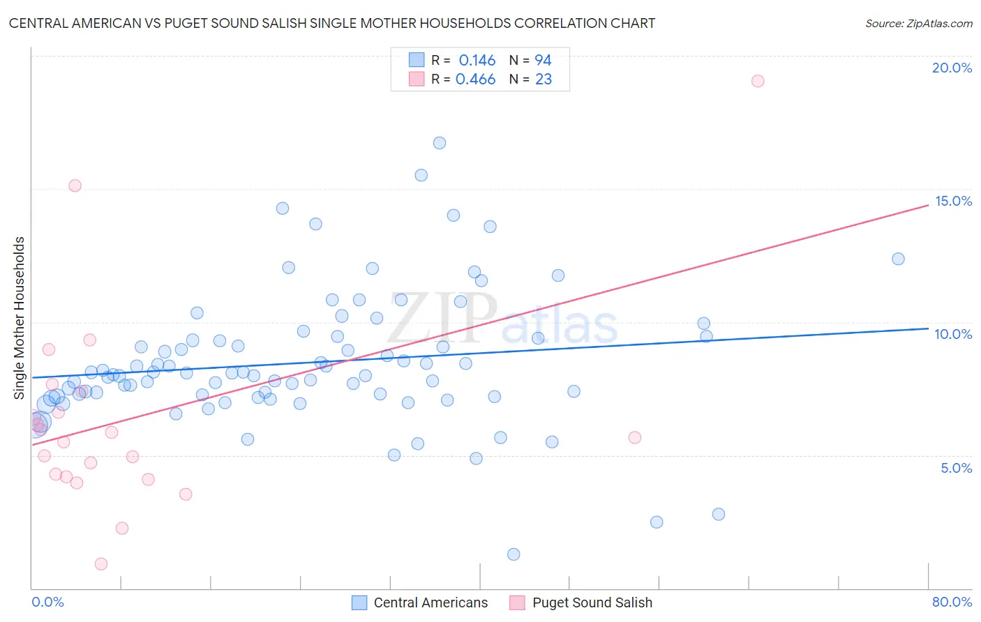 Central American vs Puget Sound Salish Single Mother Households