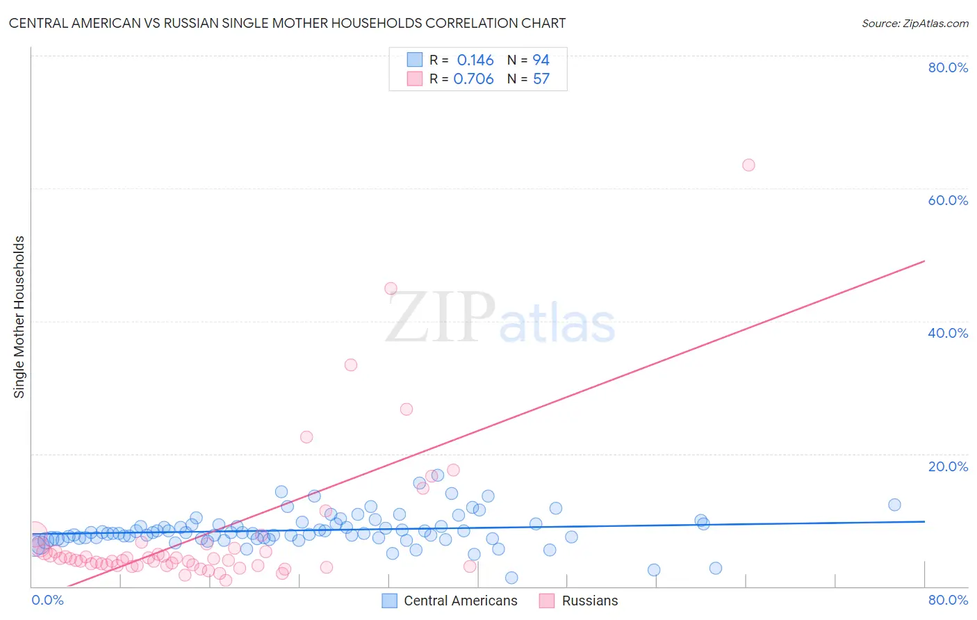 Central American vs Russian Single Mother Households