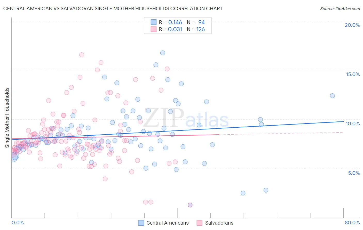 Central American vs Salvadoran Single Mother Households