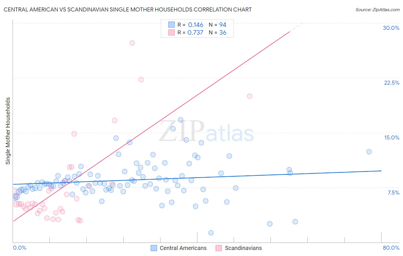 Central American vs Scandinavian Single Mother Households