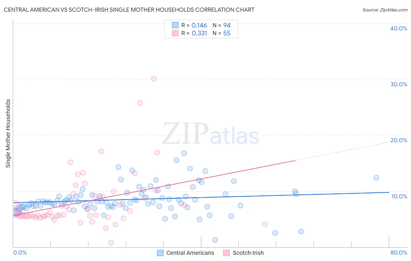 Central American vs Scotch-Irish Single Mother Households