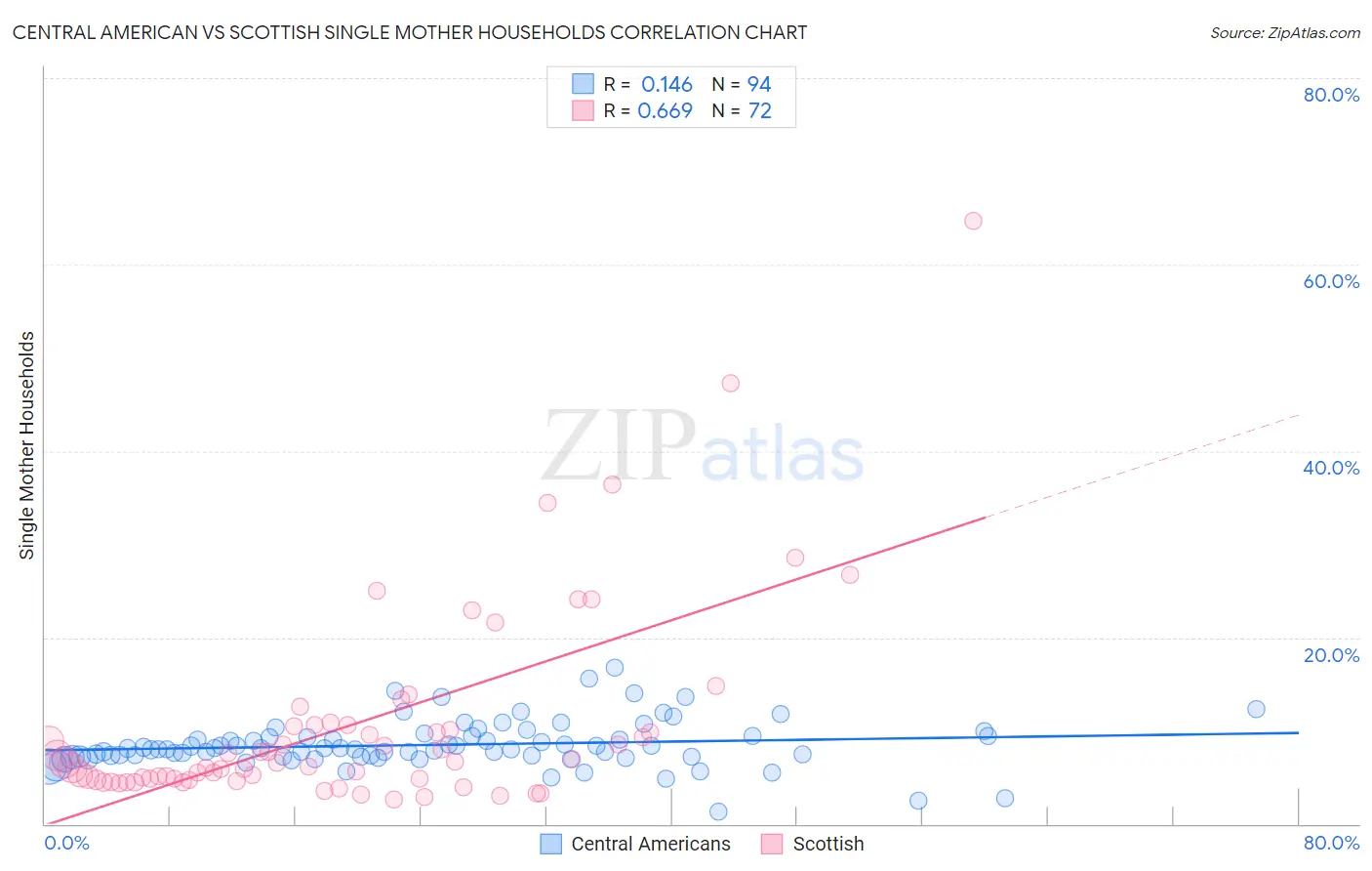 Central American vs Scottish Single Mother Households