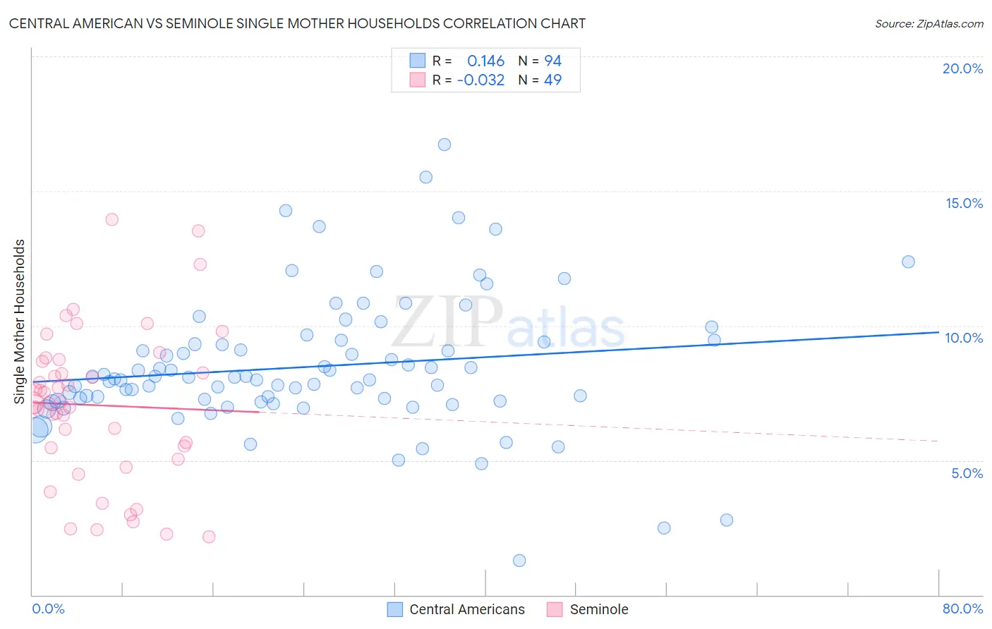Central American vs Seminole Single Mother Households