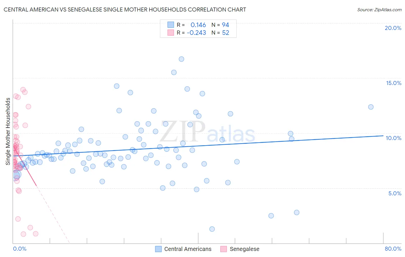 Central American vs Senegalese Single Mother Households