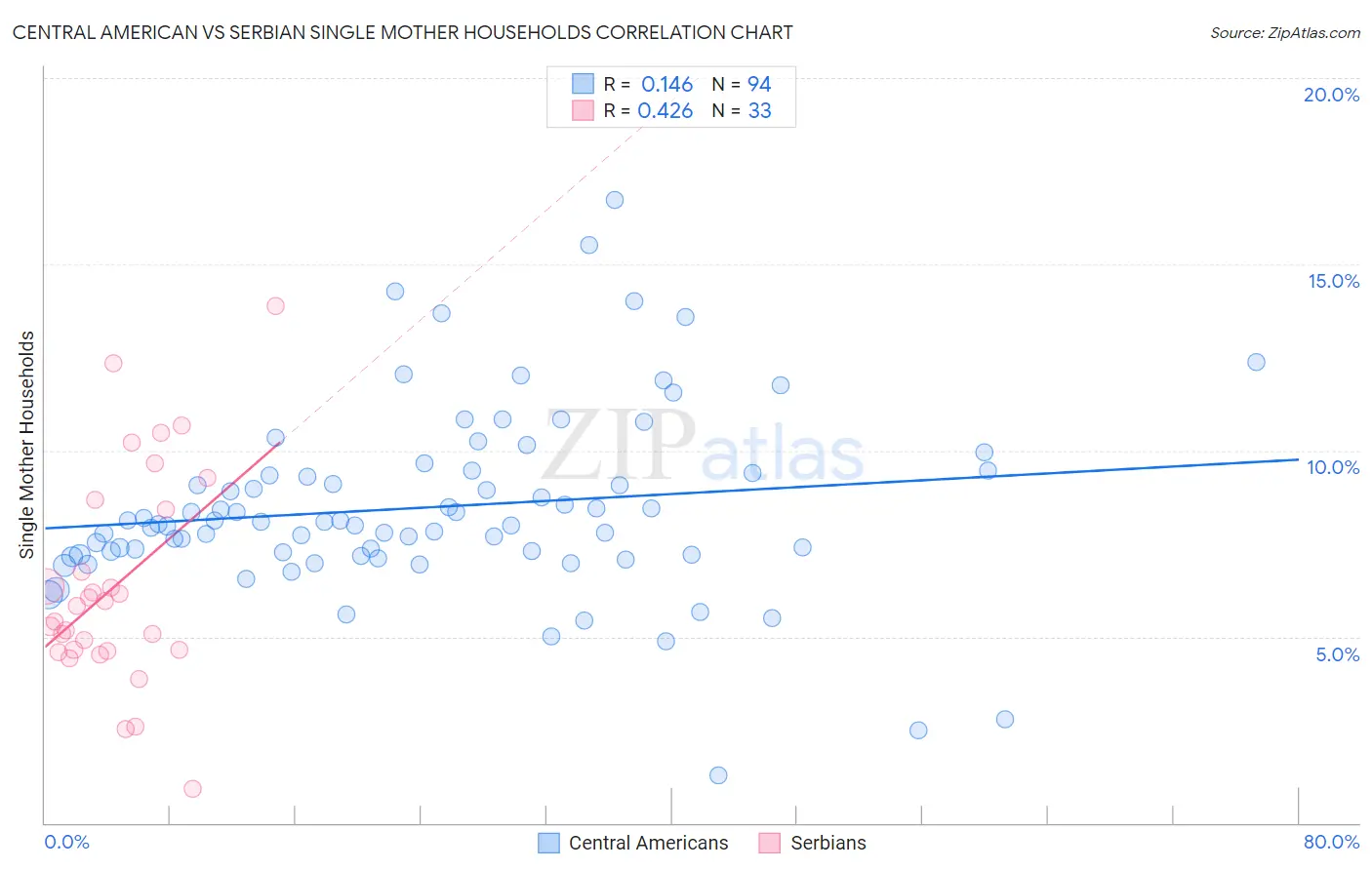 Central American vs Serbian Single Mother Households