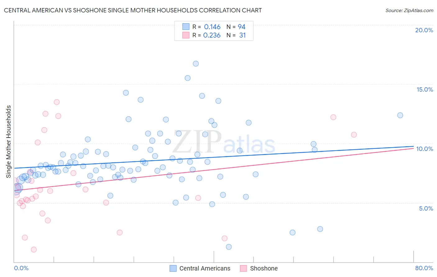 Central American vs Shoshone Single Mother Households
