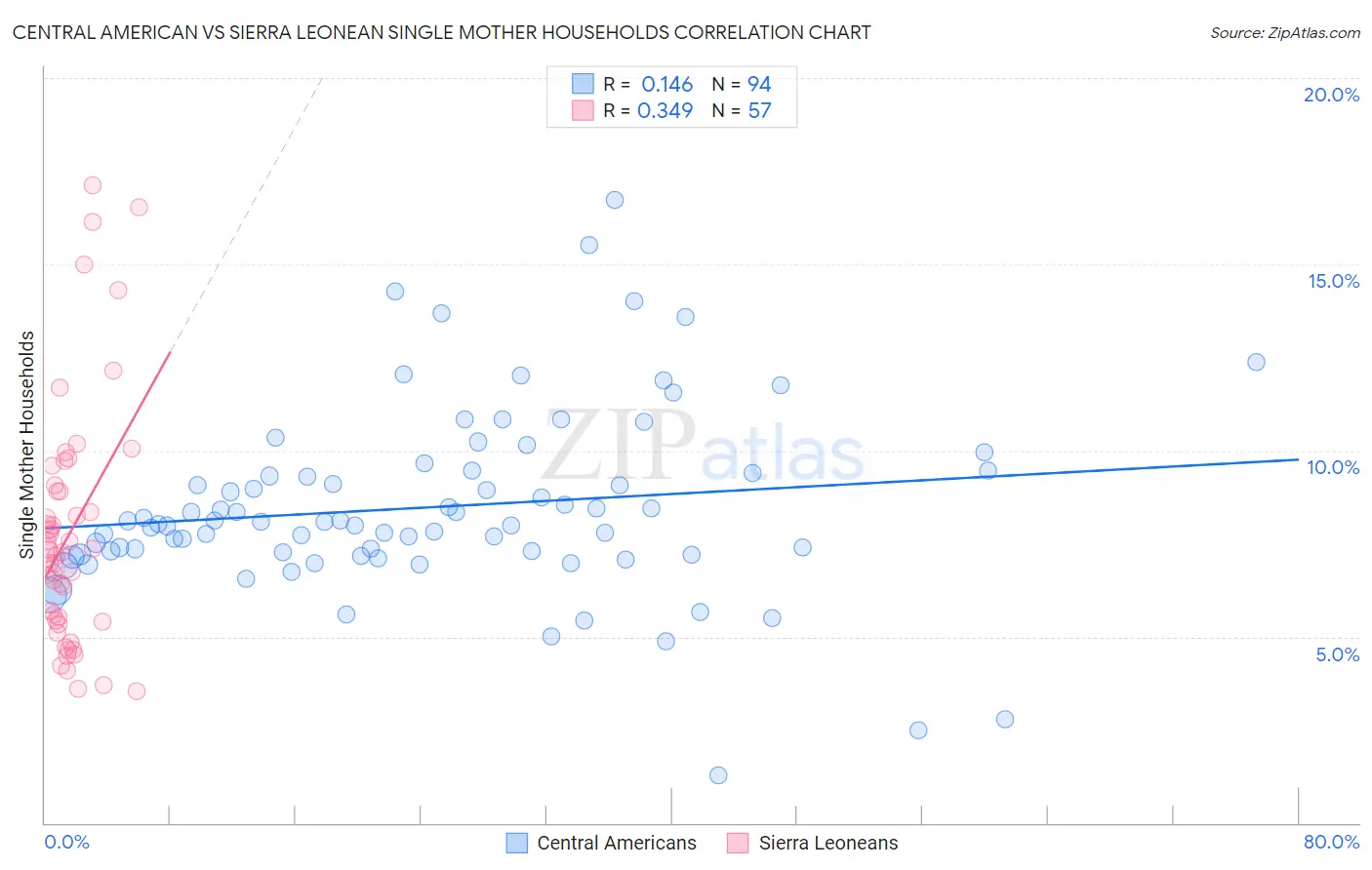 Central American vs Sierra Leonean Single Mother Households