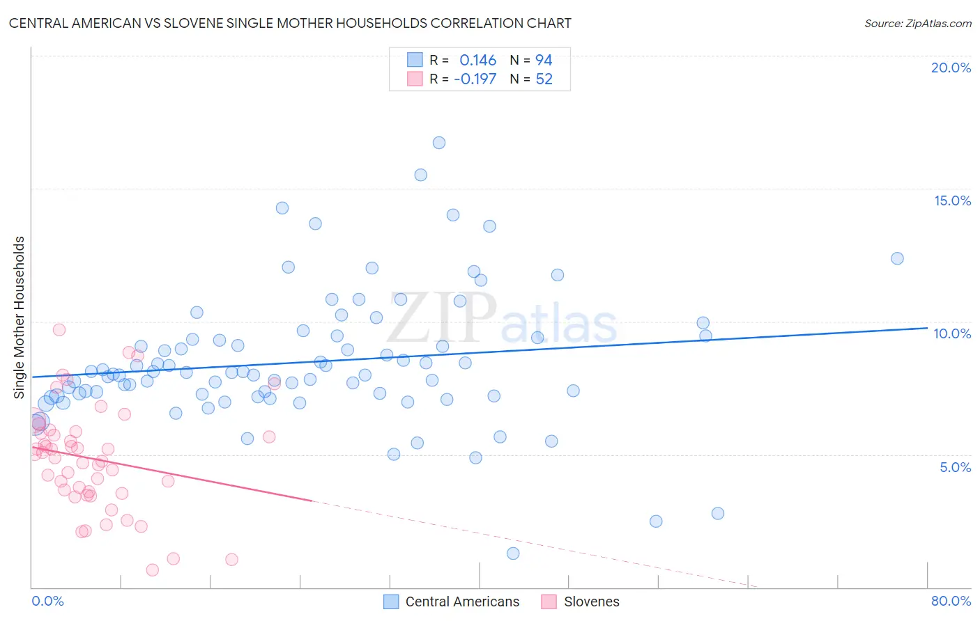 Central American vs Slovene Single Mother Households