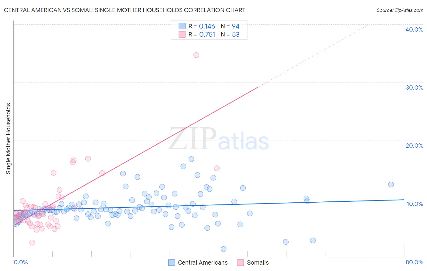 Central American vs Somali Single Mother Households