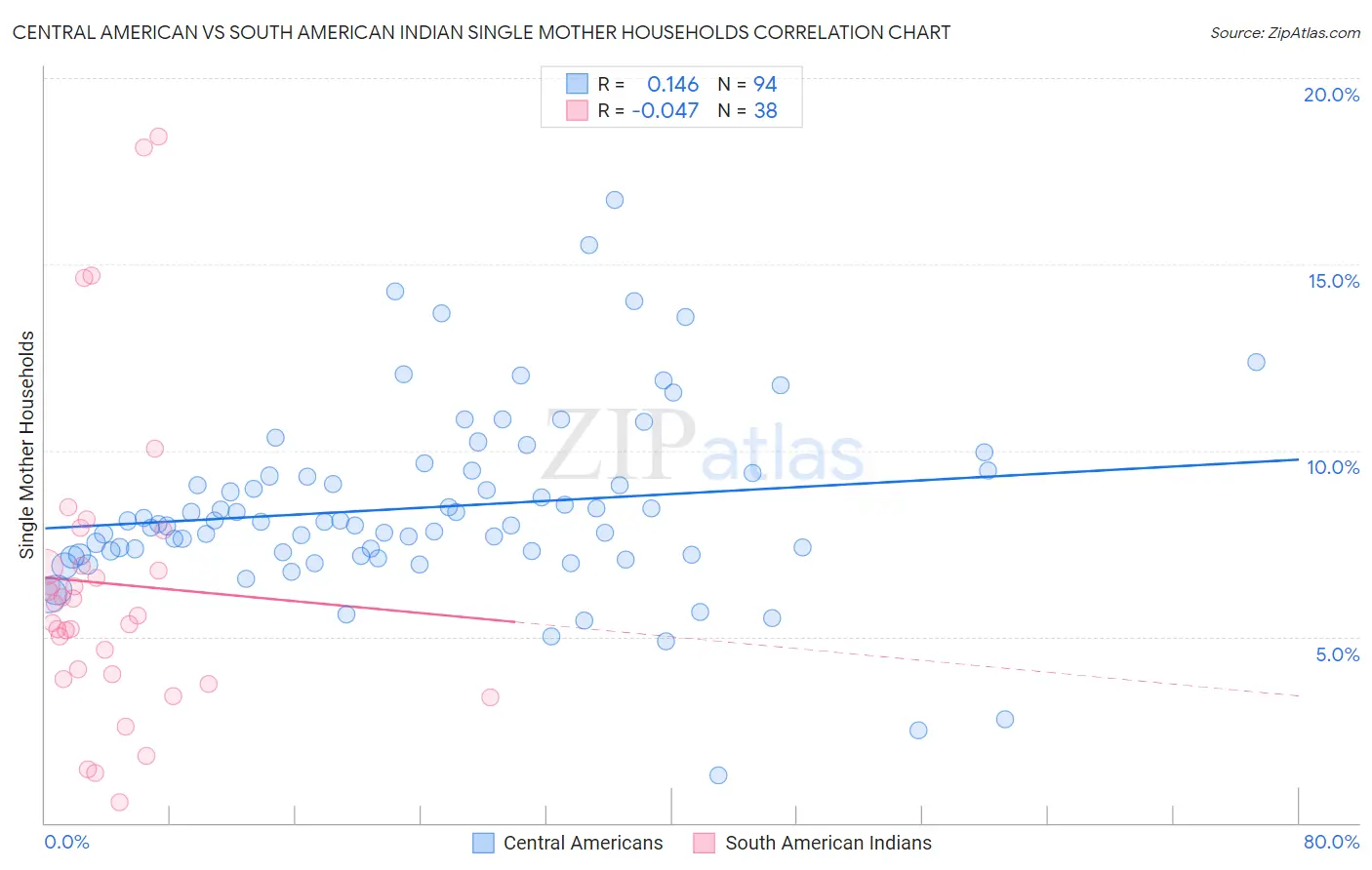 Central American vs South American Indian Single Mother Households