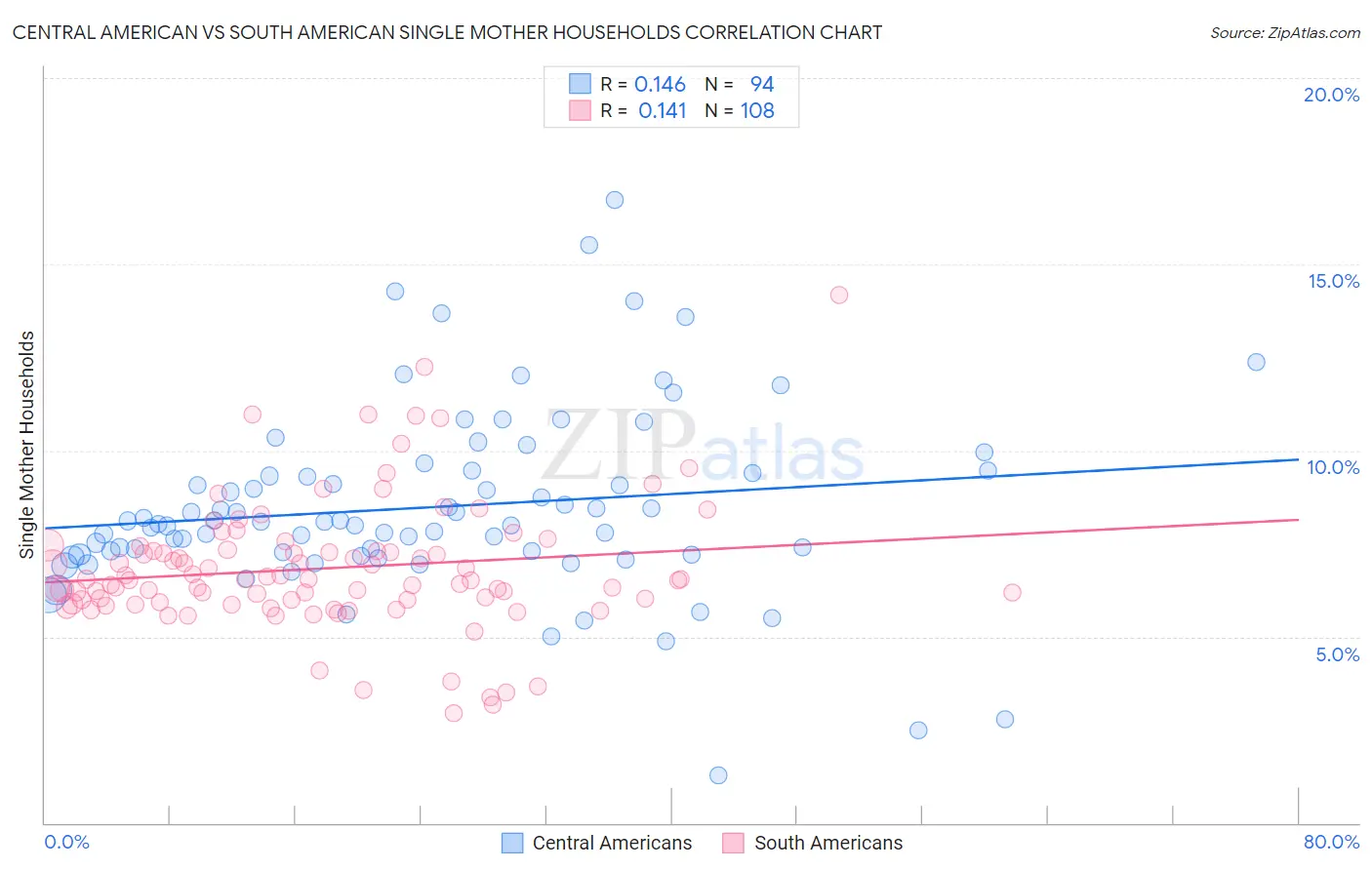 Central American vs South American Single Mother Households