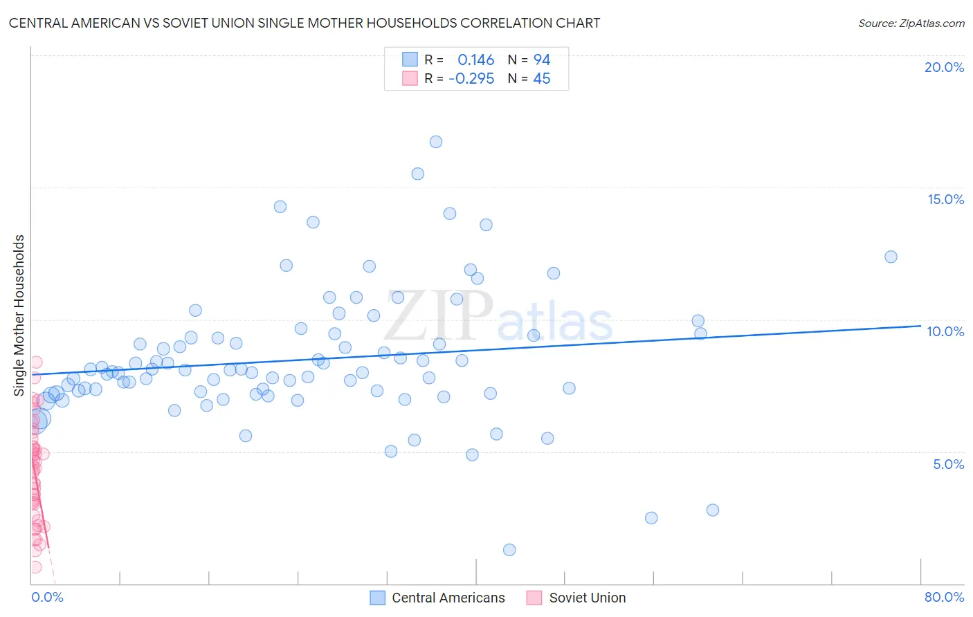 Central American vs Soviet Union Single Mother Households