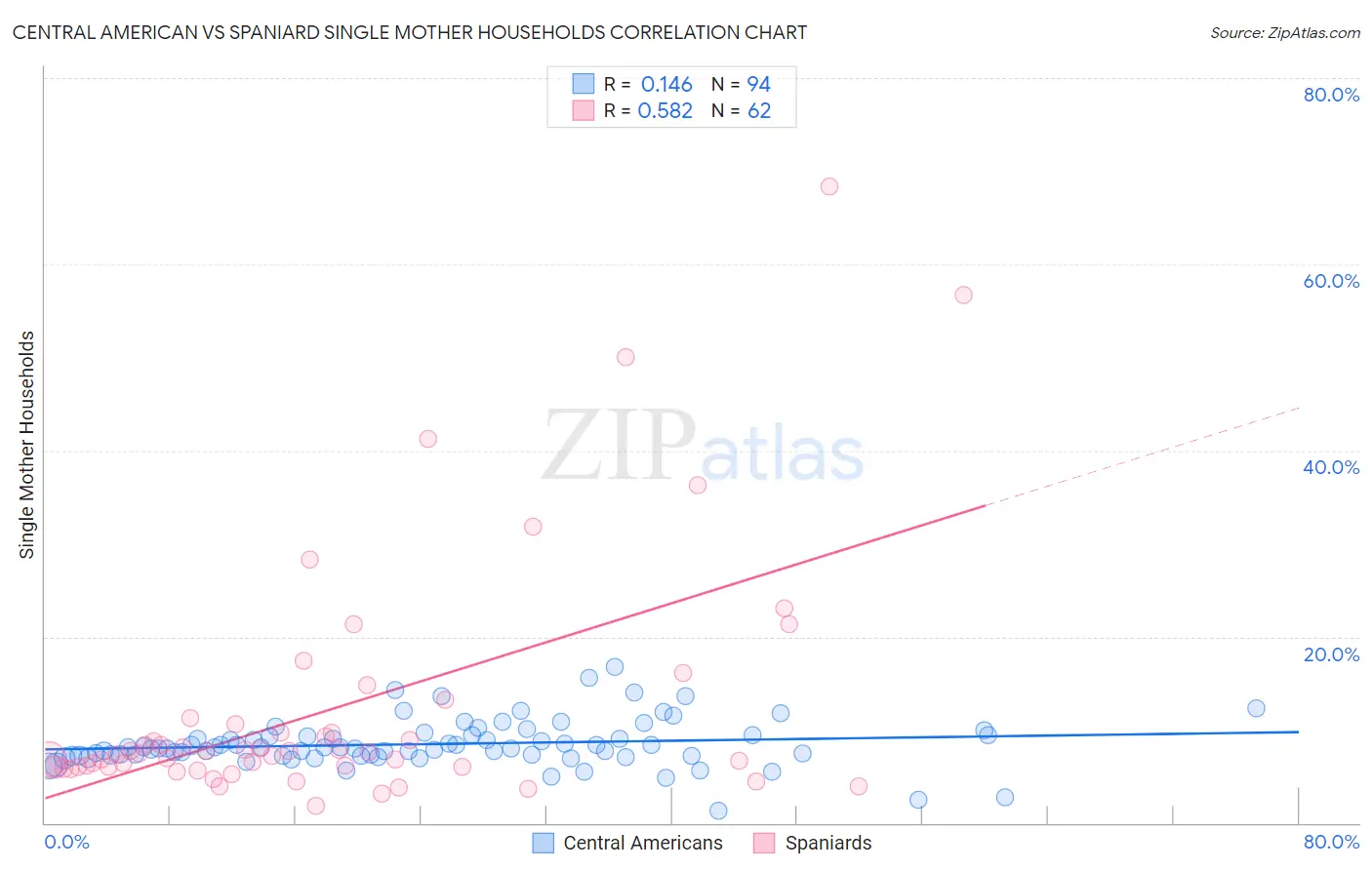 Central American vs Spaniard Single Mother Households