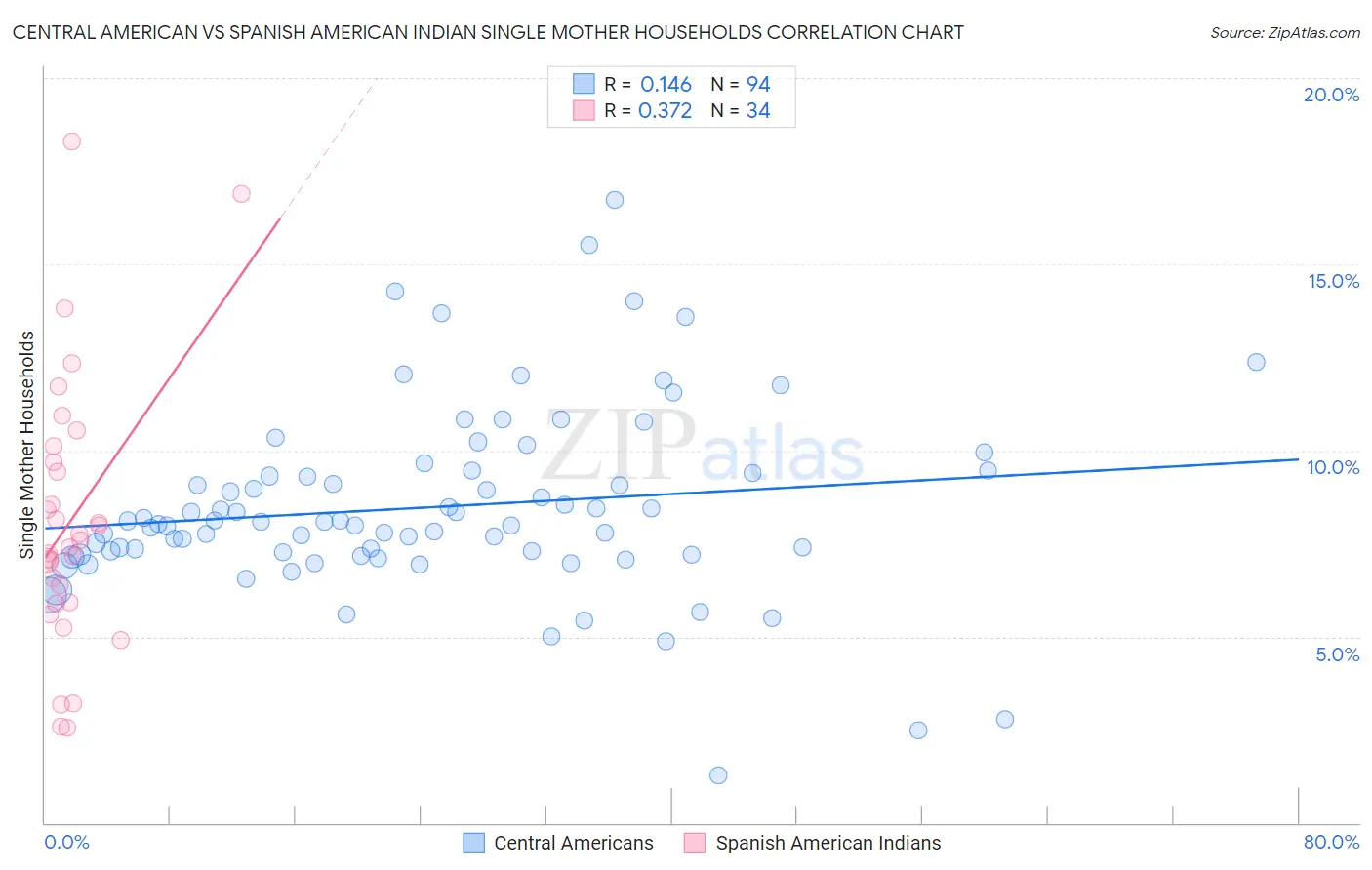 Central American vs Spanish American Indian Single Mother Households