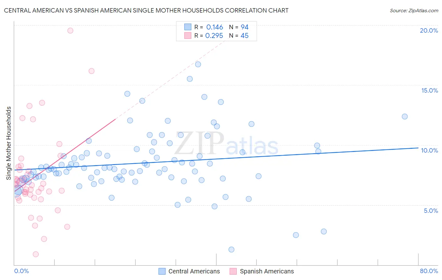 Central American vs Spanish American Single Mother Households