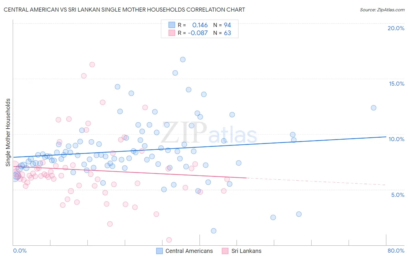 Central American vs Sri Lankan Single Mother Households
