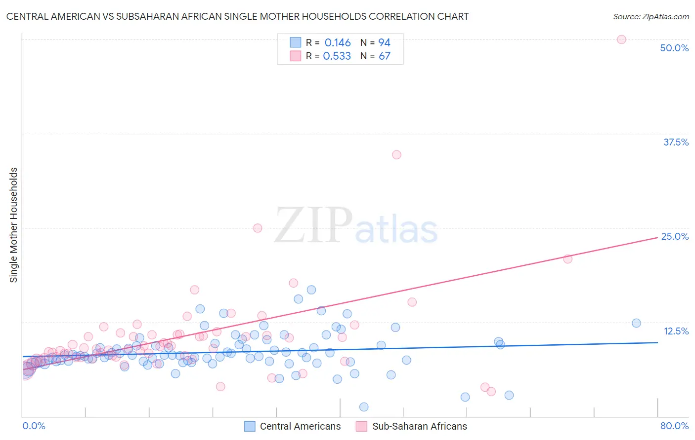 Central American vs Subsaharan African Single Mother Households
