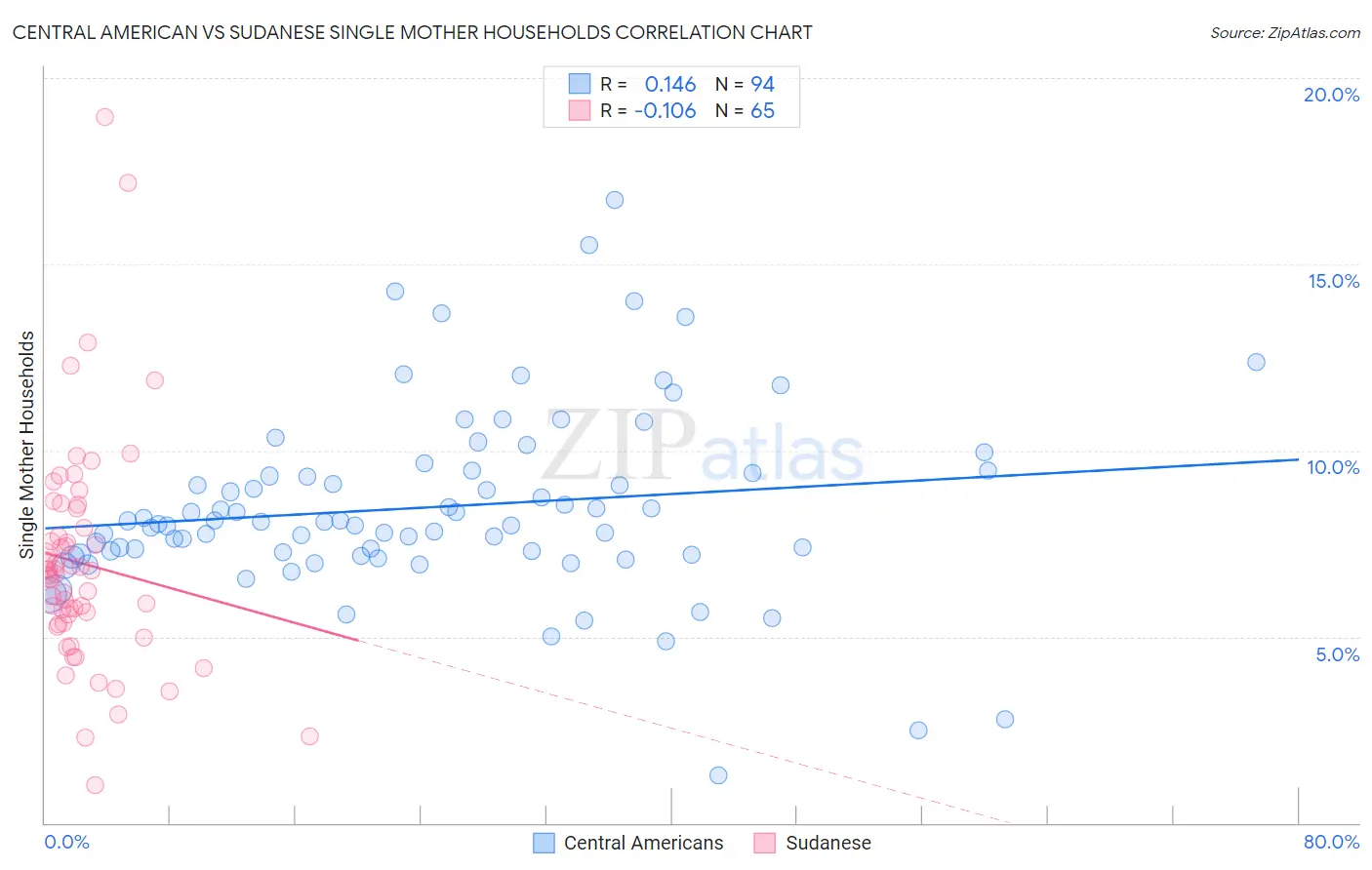 Central American vs Sudanese Single Mother Households