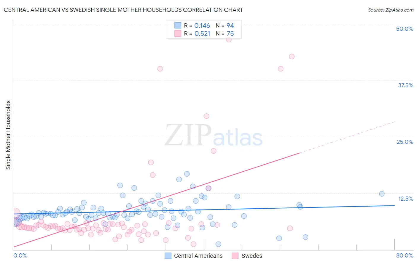 Central American vs Swedish Single Mother Households