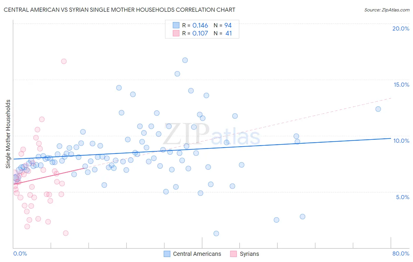 Central American vs Syrian Single Mother Households