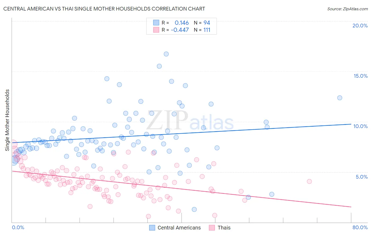 Central American vs Thai Single Mother Households