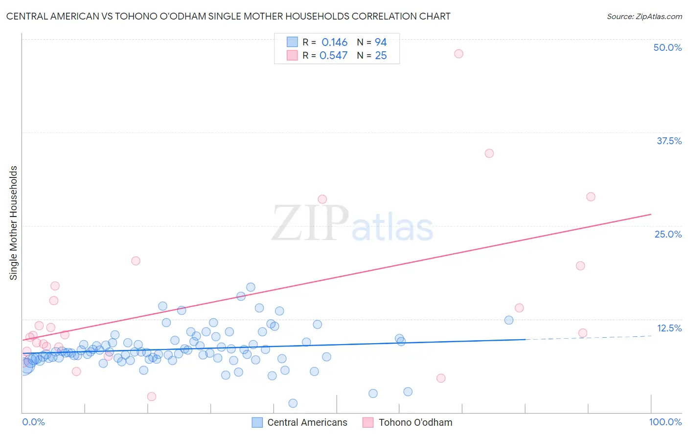 Central American vs Tohono O'odham Single Mother Households