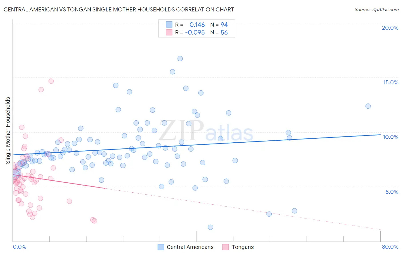 Central American vs Tongan Single Mother Households