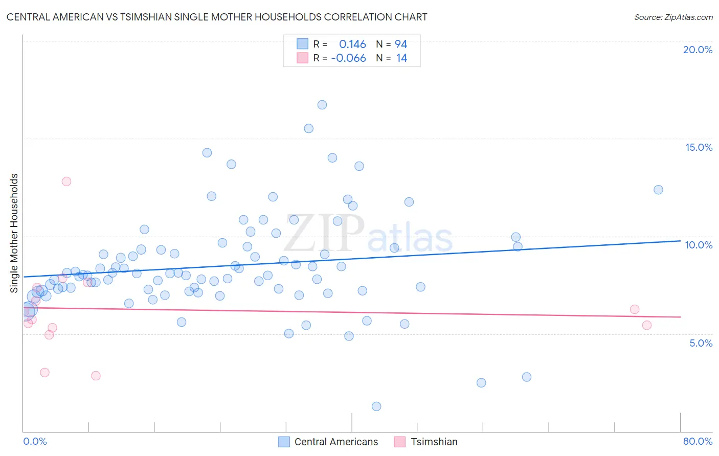 Central American vs Tsimshian Single Mother Households