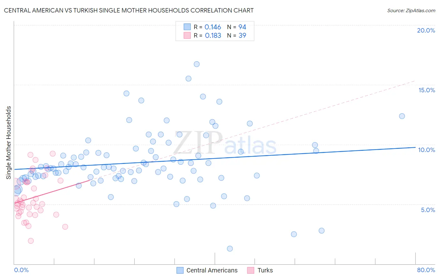 Central American vs Turkish Single Mother Households