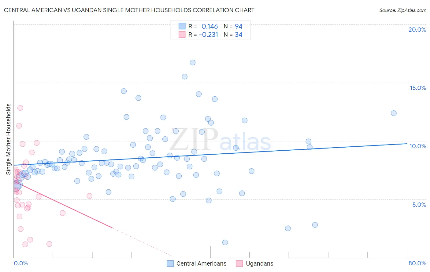 Central American vs Ugandan Single Mother Households
