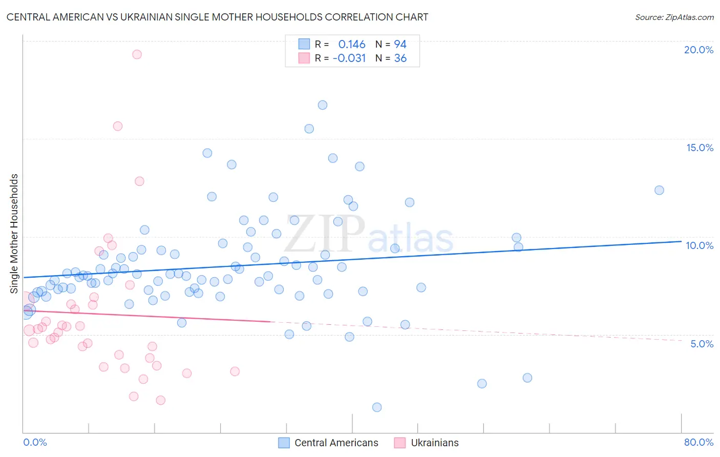 Central American vs Ukrainian Single Mother Households