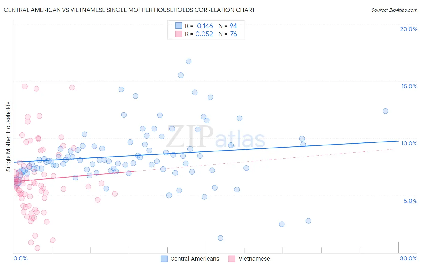 Central American vs Vietnamese Single Mother Households
