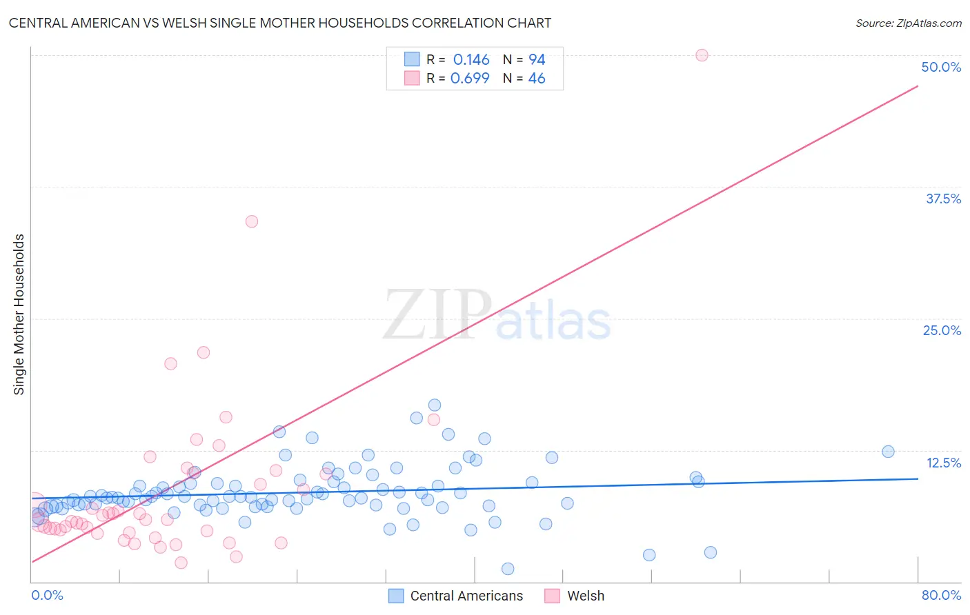 Central American vs Welsh Single Mother Households
