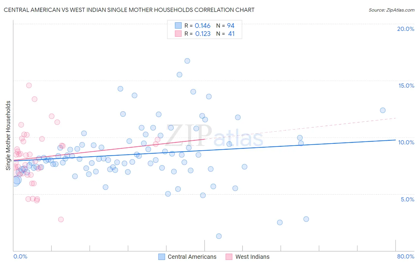 Central American vs West Indian Single Mother Households