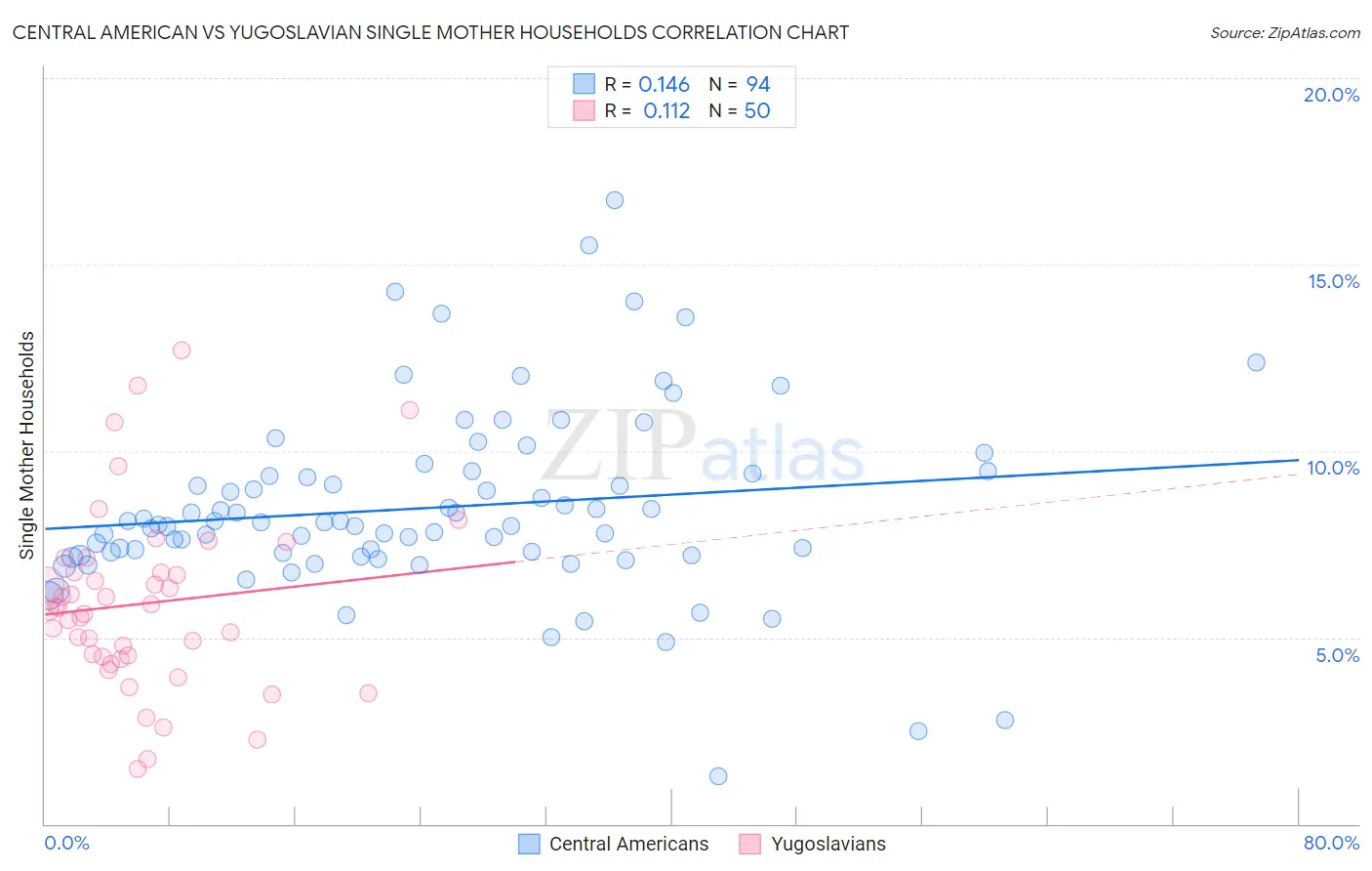 Central American vs Yugoslavian Single Mother Households